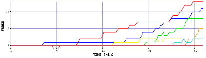 Frag Graph