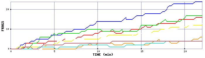 Frag Graph