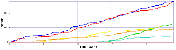 Score Graph