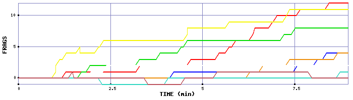 Frag Graph