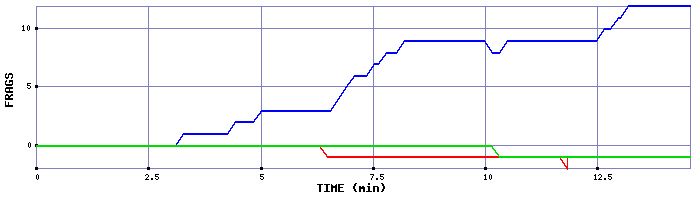 Frag Graph