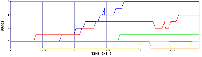 Frag Graph