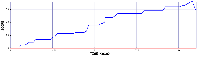 Score Graph