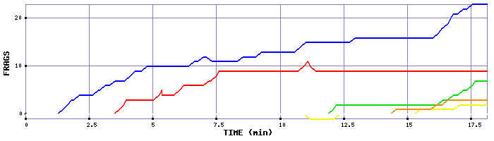 Frag Graph