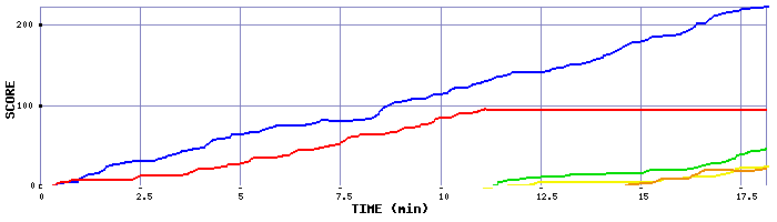 Score Graph