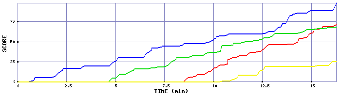 Score Graph