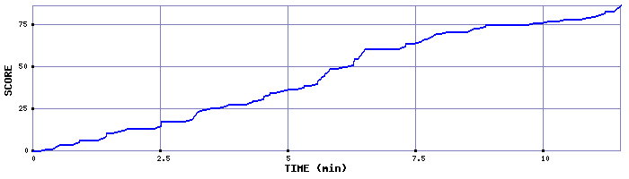 Score Graph