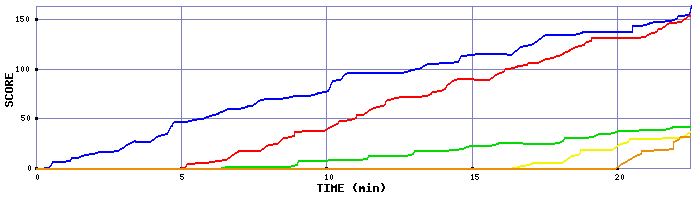 Score Graph