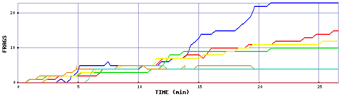 Frag Graph