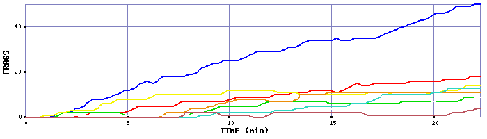 Frag Graph