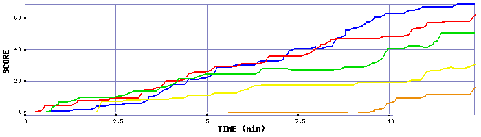 Score Graph