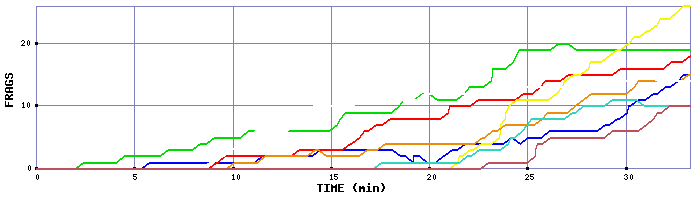 Frag Graph