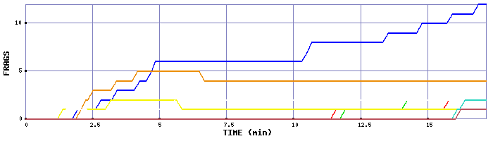 Frag Graph