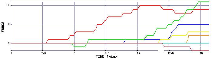 Frag Graph