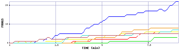 Frag Graph
