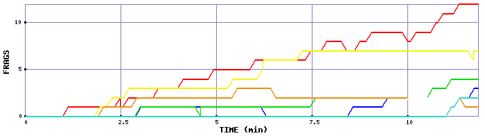 Frag Graph