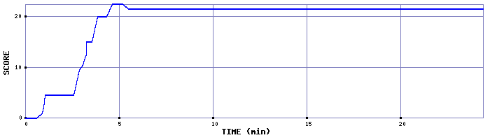 Score Graph