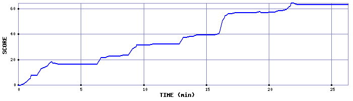 Score Graph