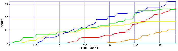 Score Graph