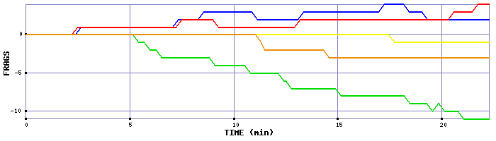 Frag Graph