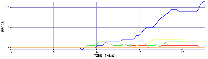 Frag Graph