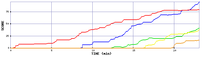 Score Graph