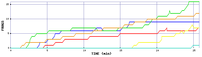 Frag Graph