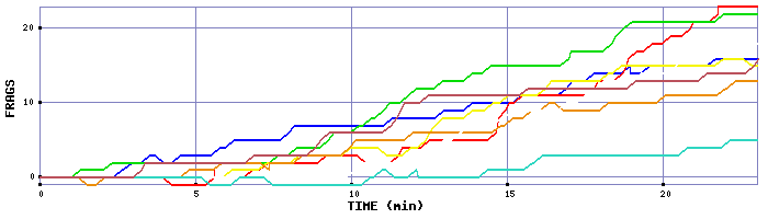 Frag Graph