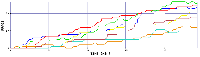 Frag Graph