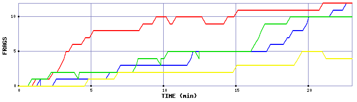 Frag Graph