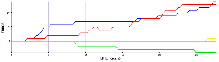 Frag Graph