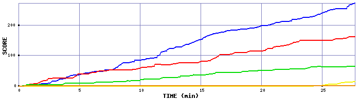 Score Graph