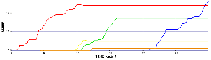 Score Graph