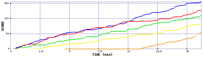 Score Graph