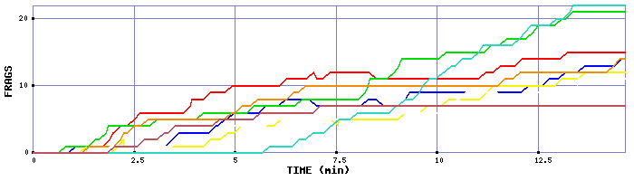 Frag Graph