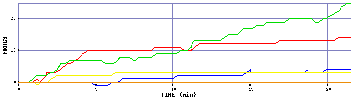 Frag Graph