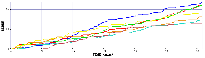 Score Graph