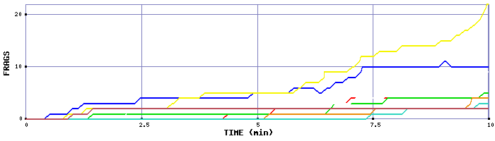 Frag Graph