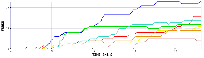 Frag Graph