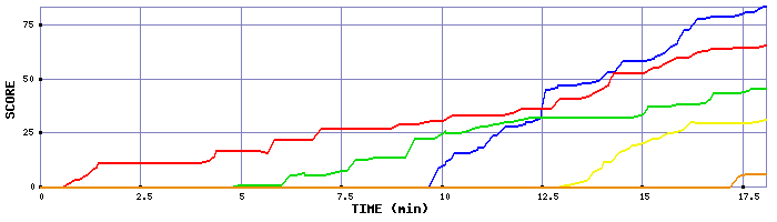 Score Graph