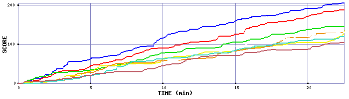 Score Graph