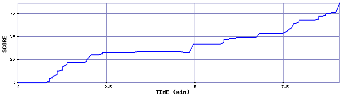 Score Graph