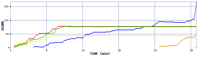 Score Graph