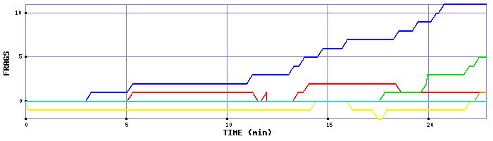 Frag Graph