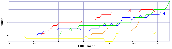 Frag Graph