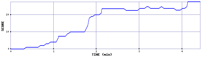 Score Graph