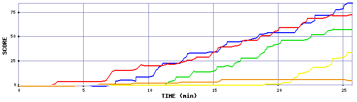 Score Graph