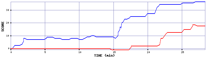 Score Graph