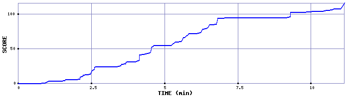 Score Graph