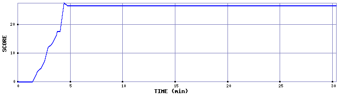 Score Graph